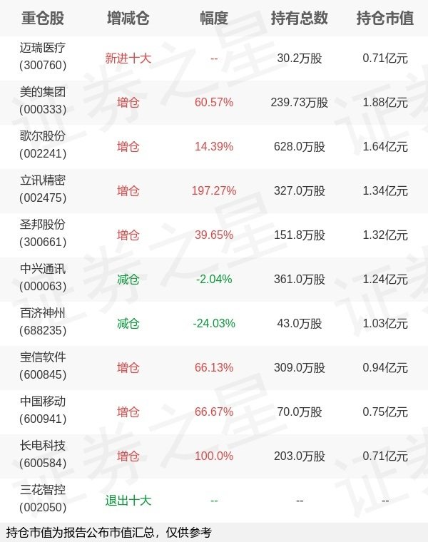 振兴配资 兴业基金周鸣旗下兴业收益A一季报最新持仓，重仓美的集团