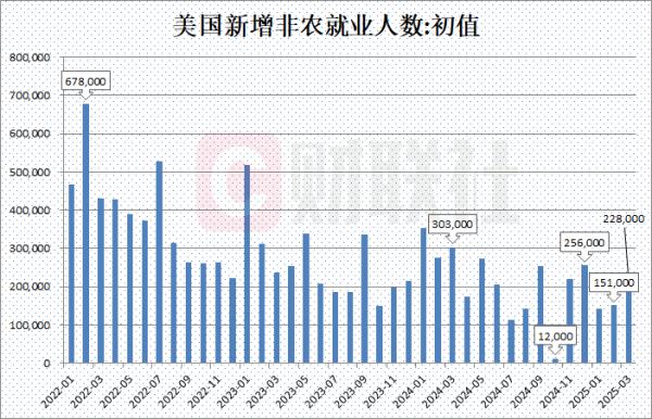福牛财经 美国3月非农就业人数增加22.8万人 高于预期