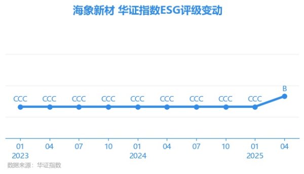 金谷子 【ESG动态】海象新材（003011.SZ）获华证指数ESG最新评级B，行业排名第14