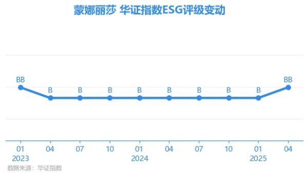 鑫耀证券 【ESG动态】蒙娜丽莎（002918.SZ）获华证指数ESG最新评级BB，行业排名第5