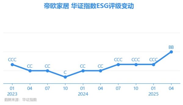 金信达 【ESG动态】帝欧家居（002798.SZ）获华证指数ESG最新评级BB，行业排名第6
