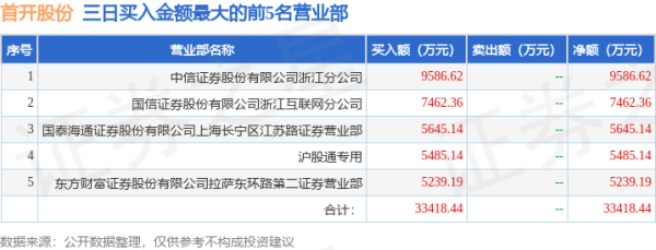 泸深A融通 10月14日首开股份（600376）龙虎榜数据：游资章盟主上榜